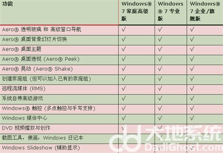 windows7哪个版本最好用 windows7哪个版本最好用介绍-66绿色资源网-第4张图片