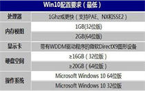 windows10硬件配置要求是什么 windows10硬件配置要求介绍