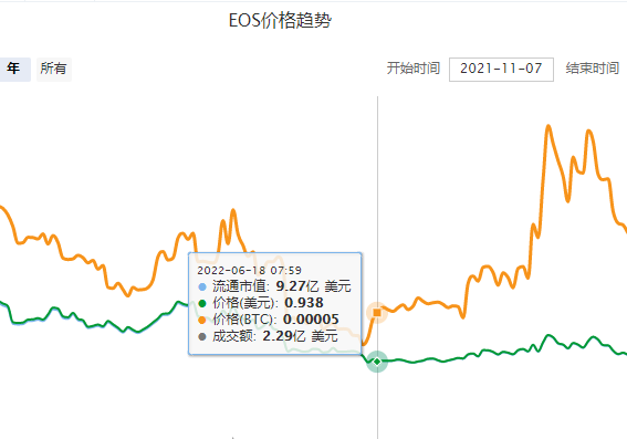 eos价格今日行情走势图最新 eos价格今日行情走势分析