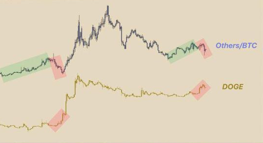 狗狗币最新消息：模因币之王表现良好 “狗狗日”上涨5％！