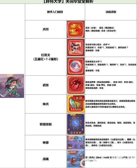 守护之境武将关羽毕业全攻略 守护之境武将关羽毕业攻略
