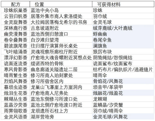 无限暖暖制香19个配方有哪些 无限暖暖制香19个配方材料大全