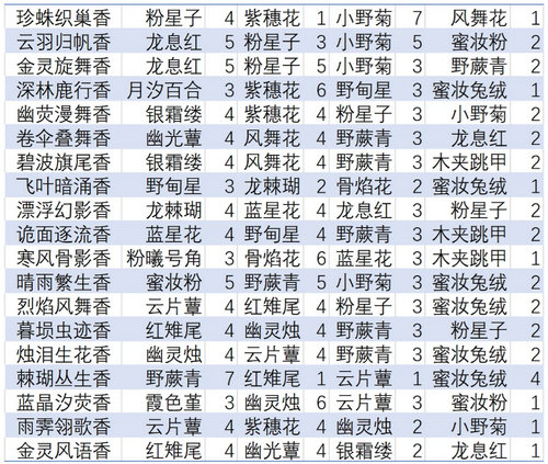 无限暖暖制香19个配方有哪些 无限暖暖制香19个配方材料大全