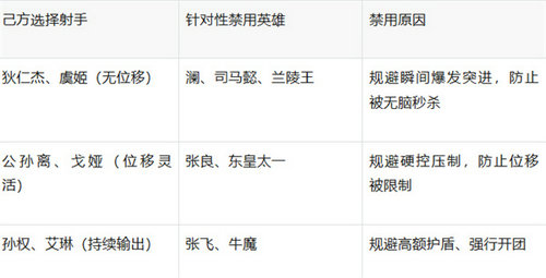 王者荣耀S43新赛季发育路怎么上分 王者荣耀S43新赛季发育路上分攻略